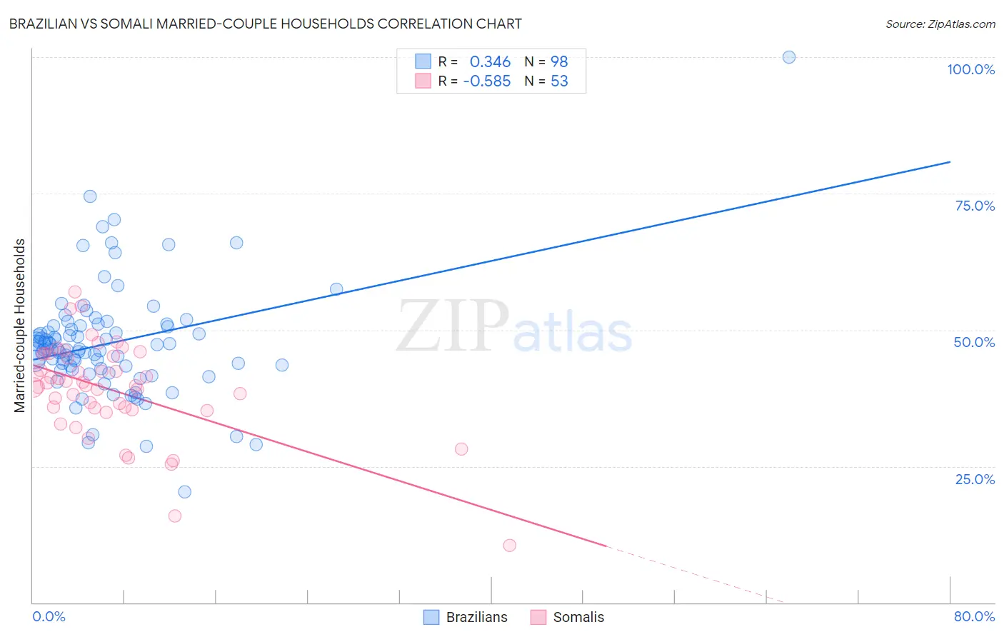 Brazilian vs Somali Married-couple Households