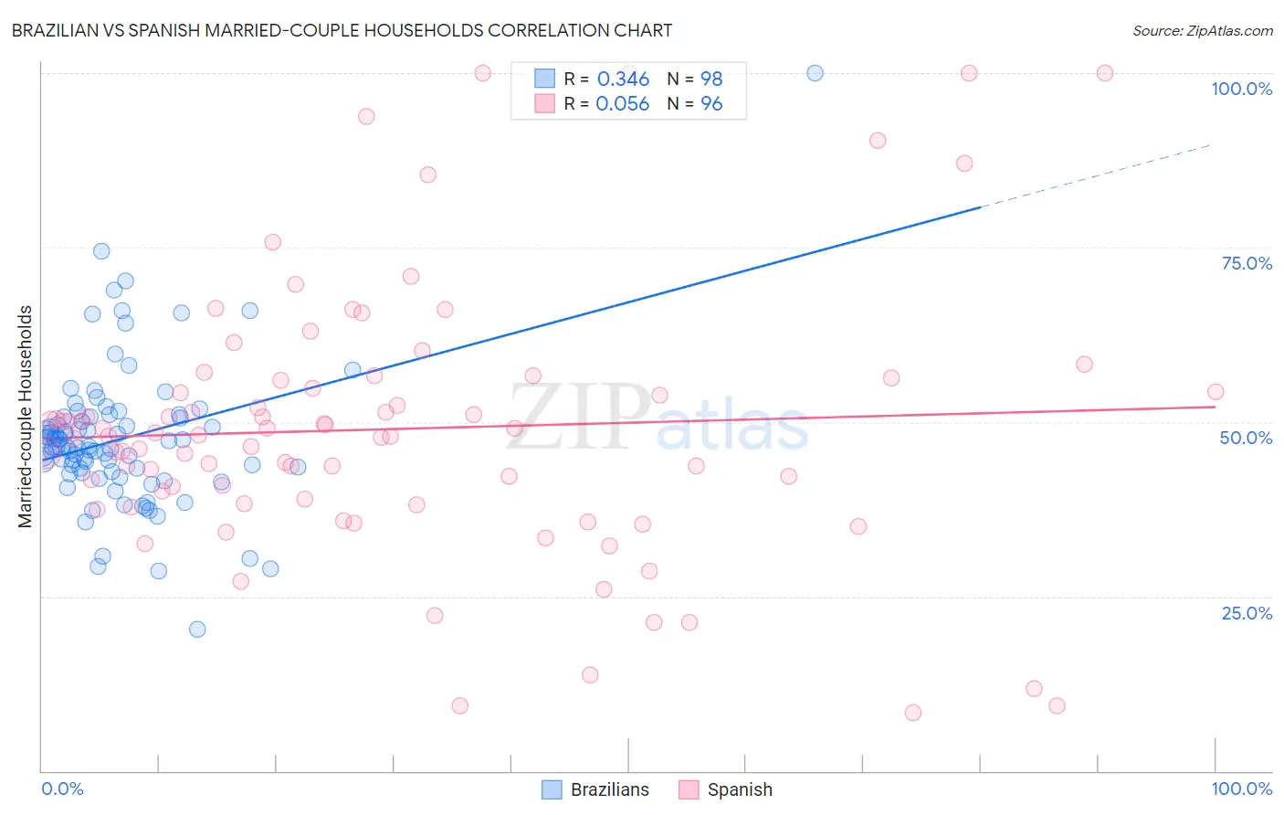 Brazilian vs Spanish Married-couple Households