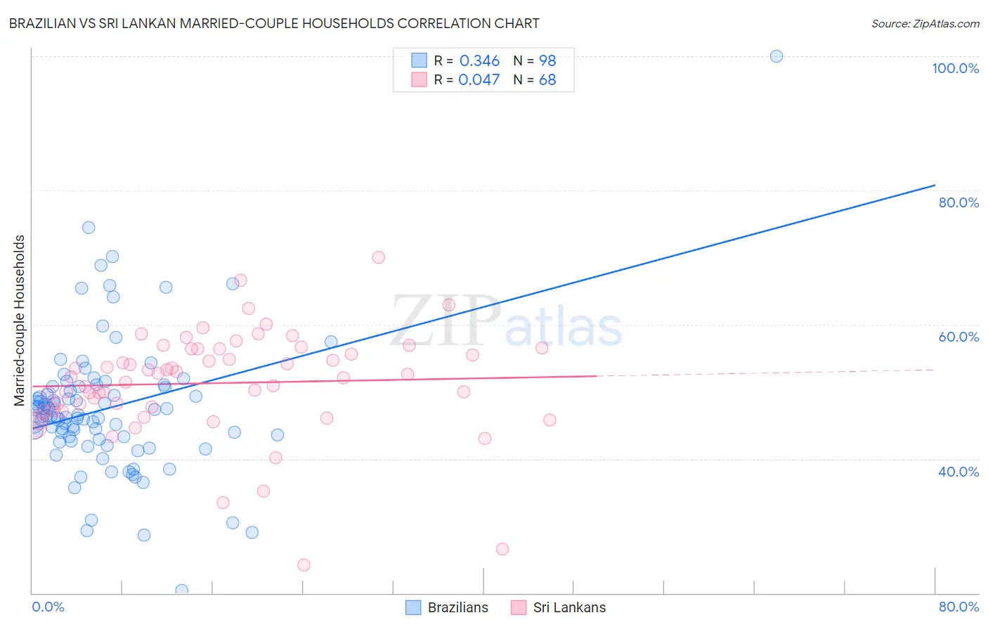 Brazilian vs Sri Lankan Married-couple Households