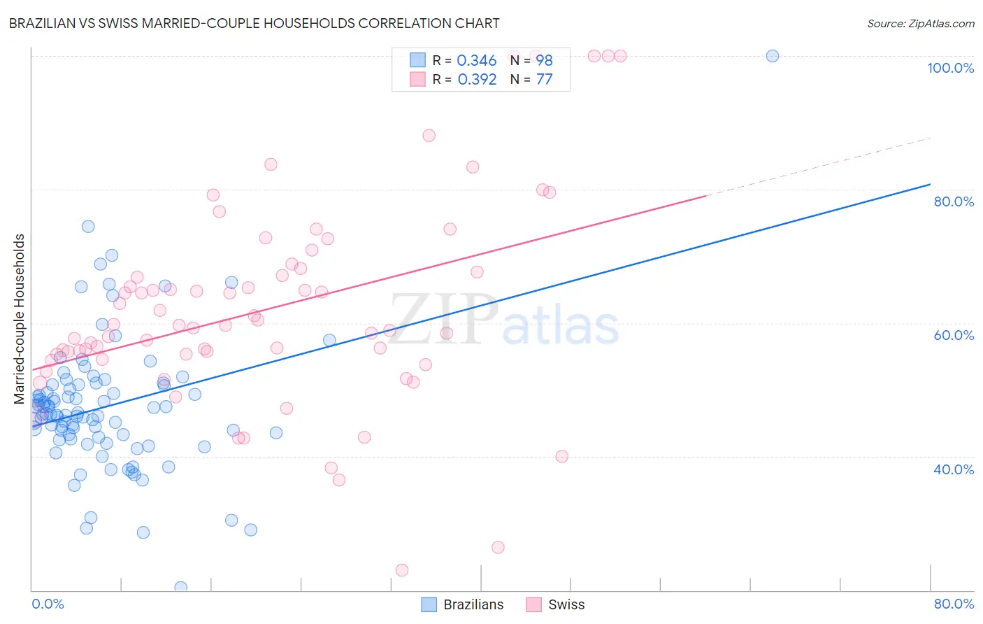 Brazilian vs Swiss Married-couple Households