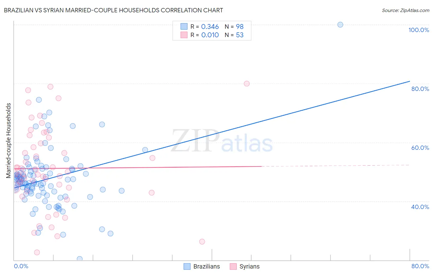 Brazilian vs Syrian Married-couple Households