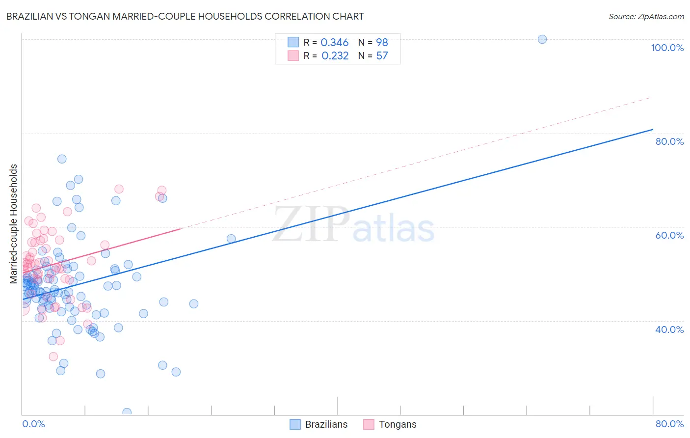 Brazilian vs Tongan Married-couple Households