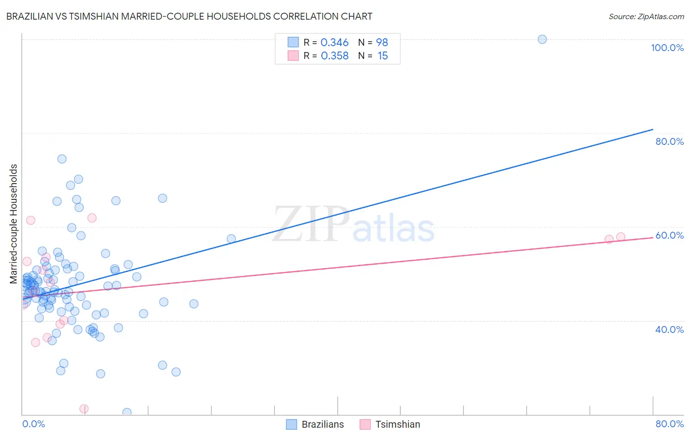 Brazilian vs Tsimshian Married-couple Households