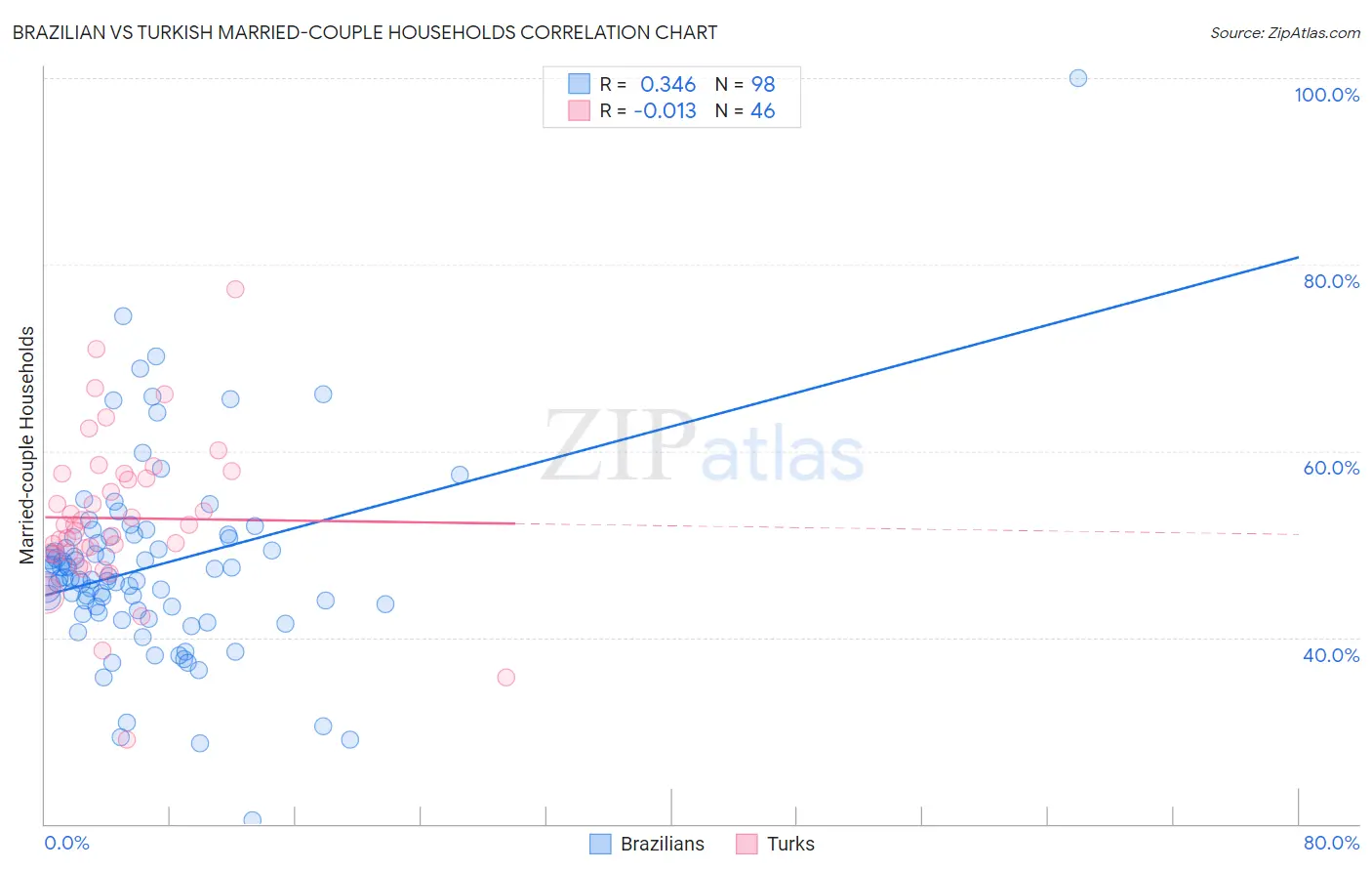 Brazilian vs Turkish Married-couple Households