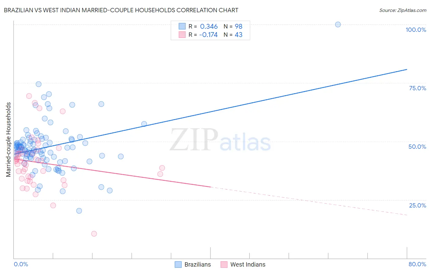 Brazilian vs West Indian Married-couple Households