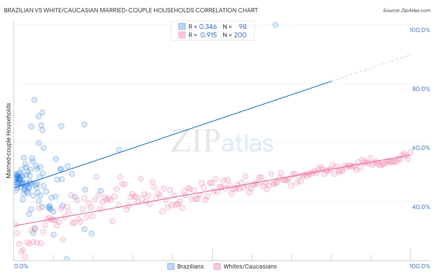 Brazilian vs White/Caucasian Married-couple Households