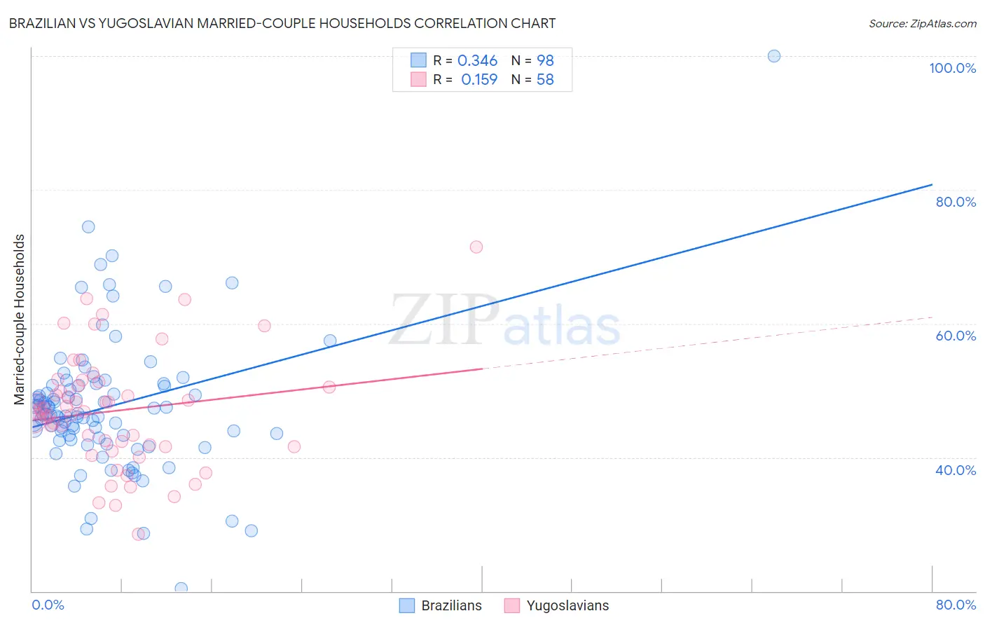 Brazilian vs Yugoslavian Married-couple Households
