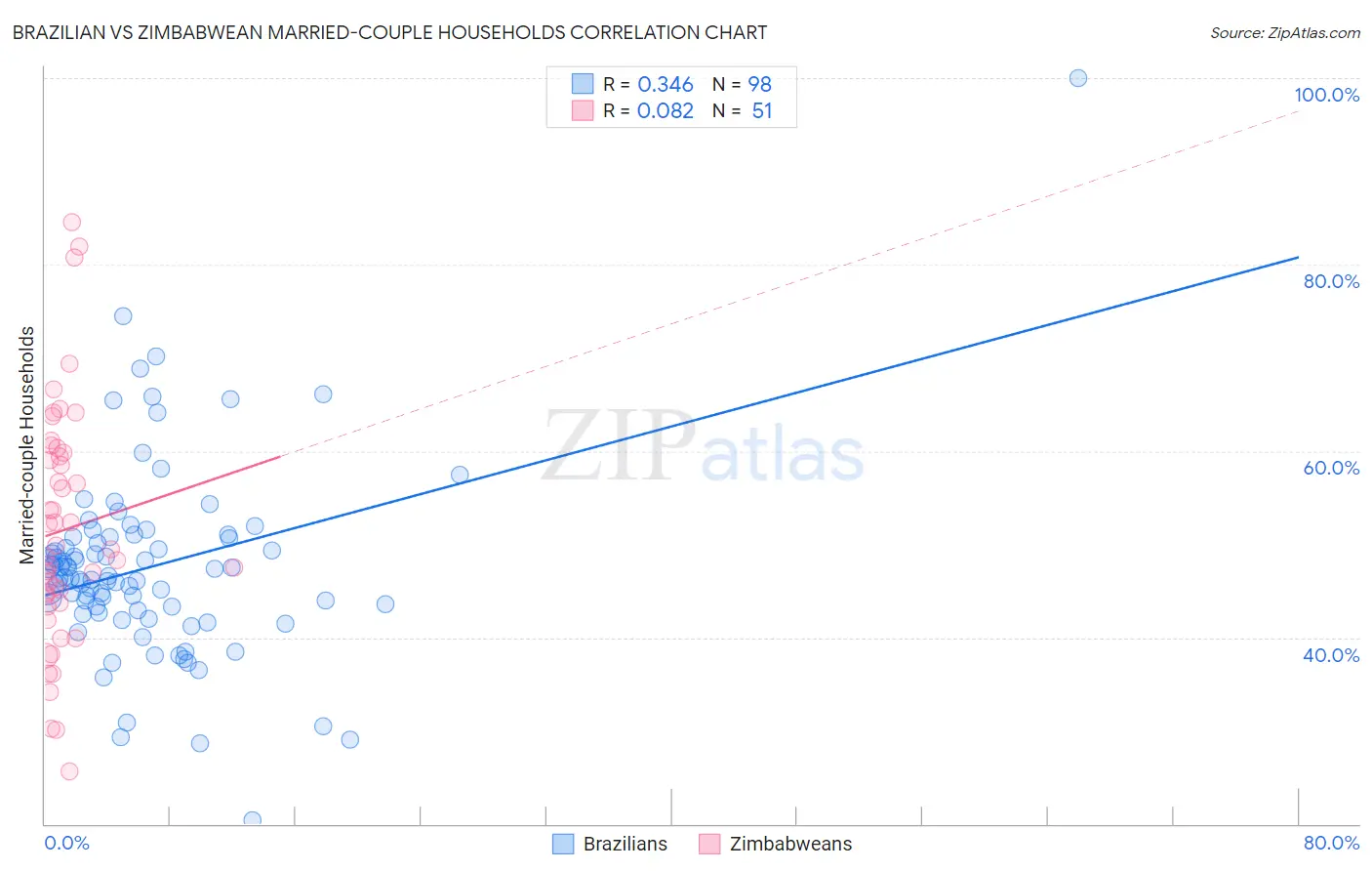 Brazilian vs Zimbabwean Married-couple Households