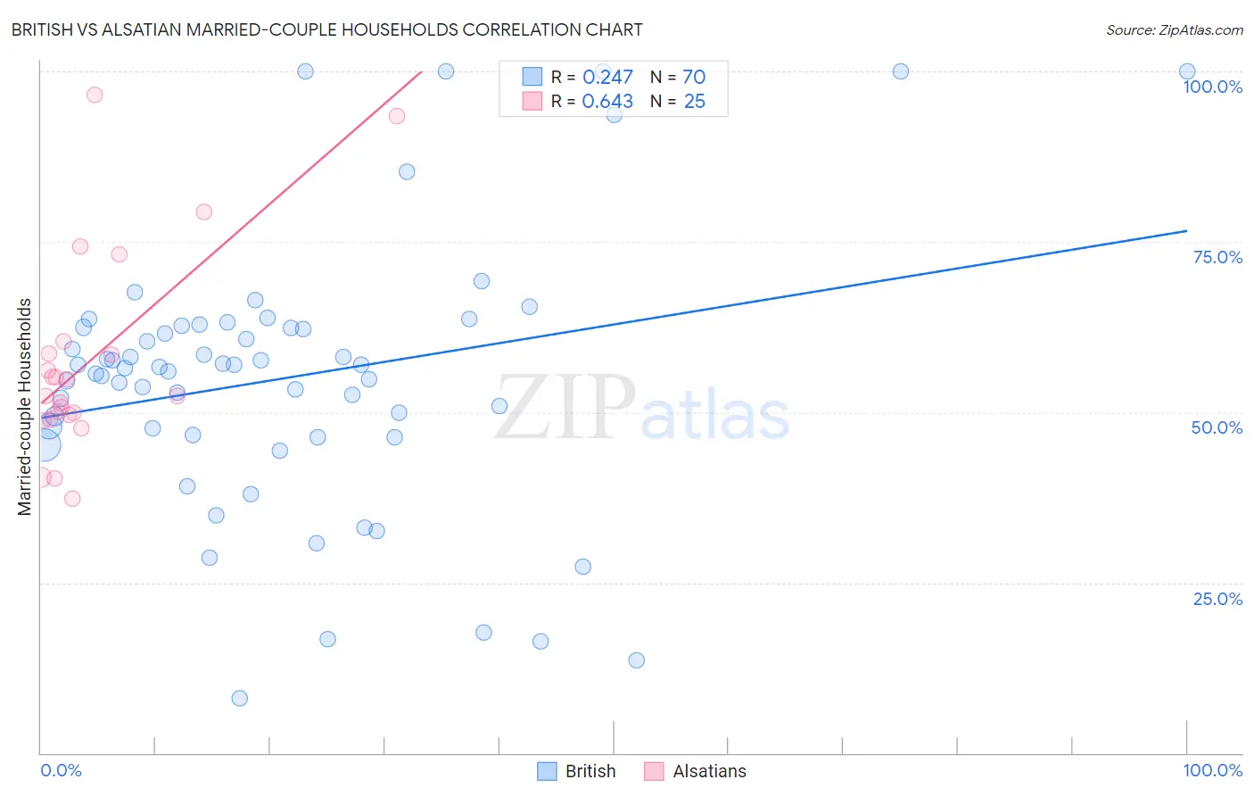 British vs Alsatian Married-couple Households