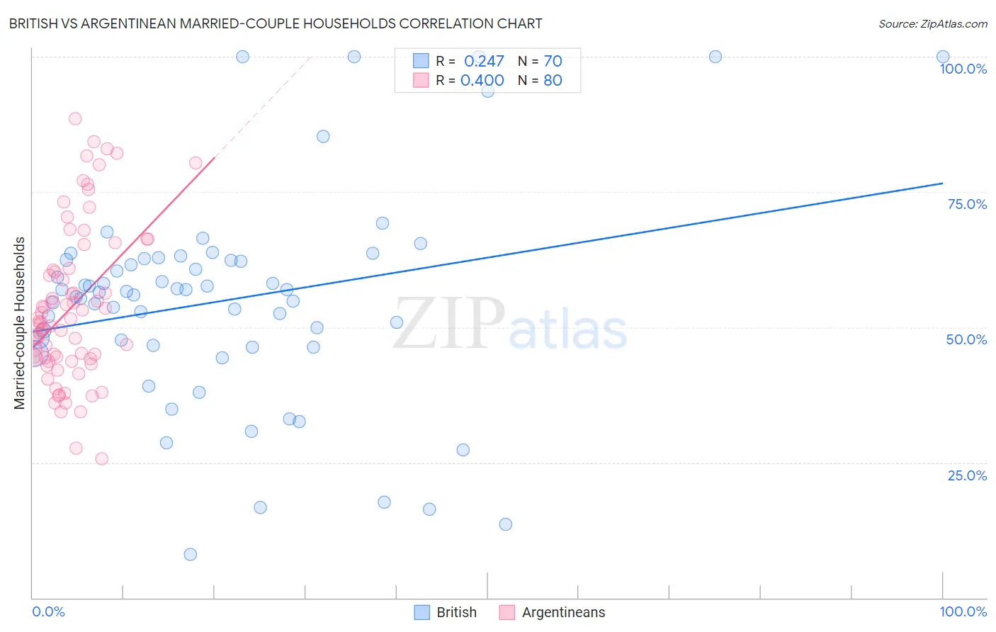 British vs Argentinean Married-couple Households