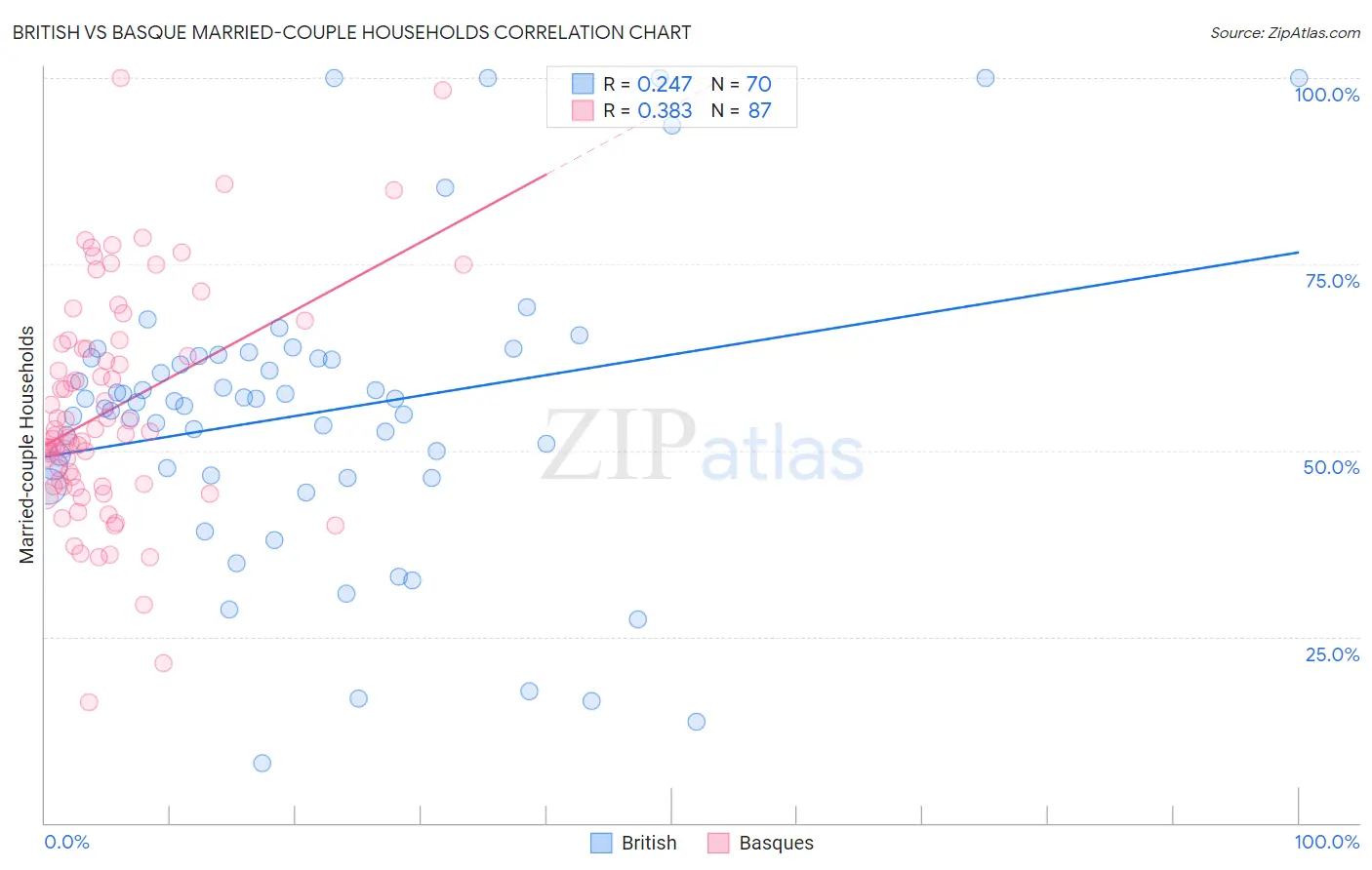 British vs Basque Married-couple Households