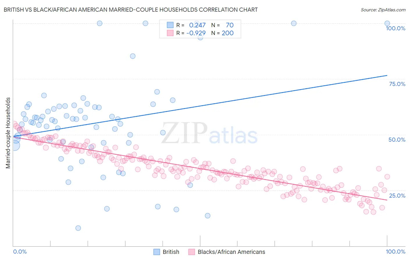 British vs Black/African American Married-couple Households