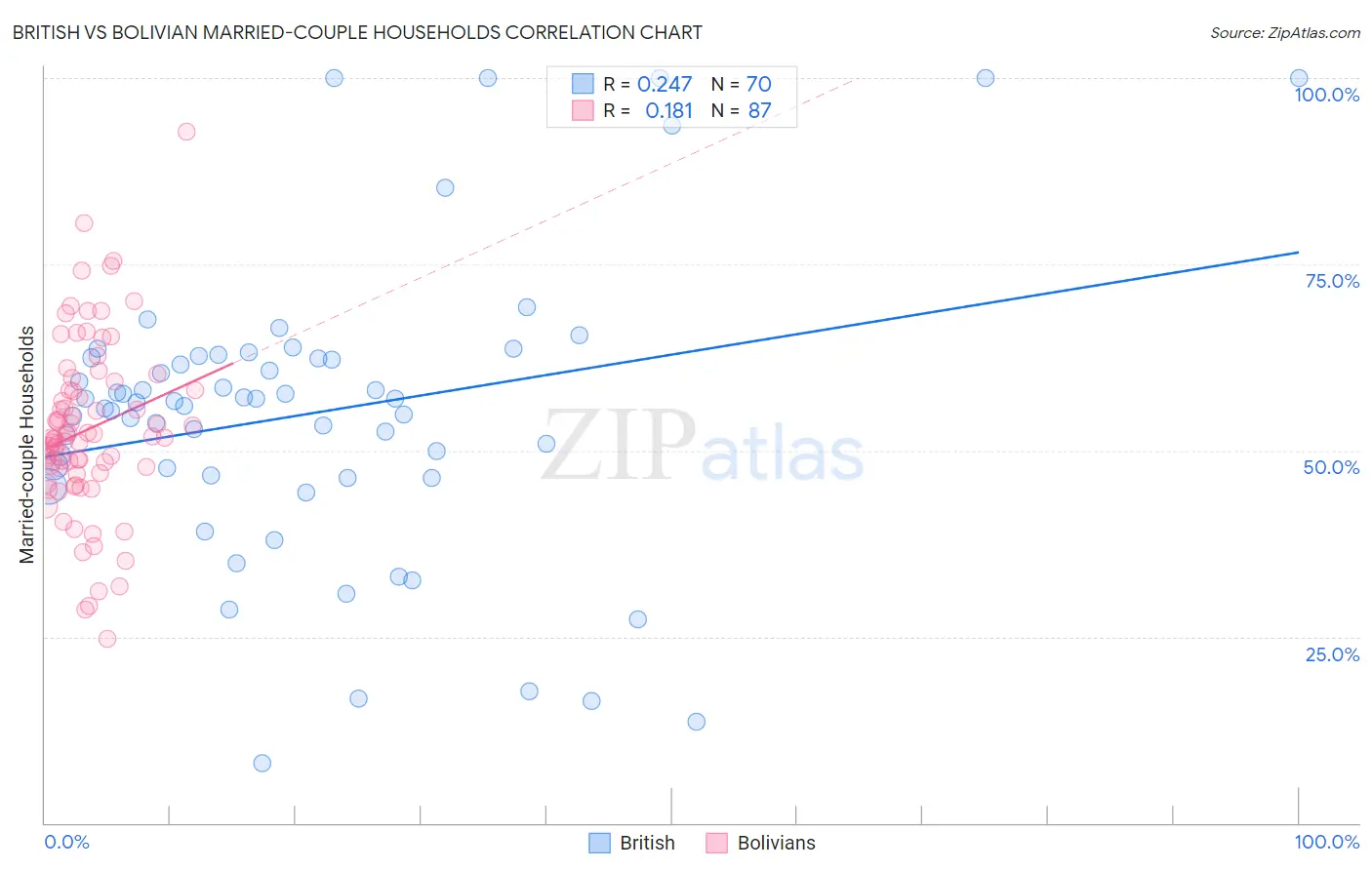 British vs Bolivian Married-couple Households