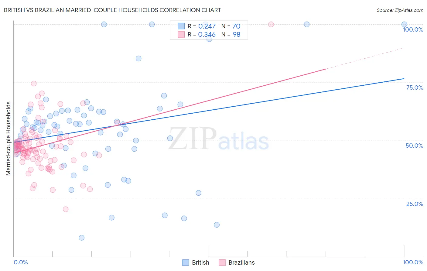 British vs Brazilian Married-couple Households