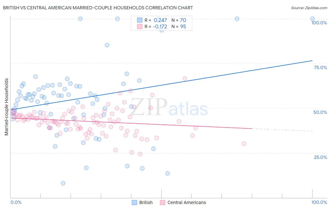 British vs Central American Married-couple Households