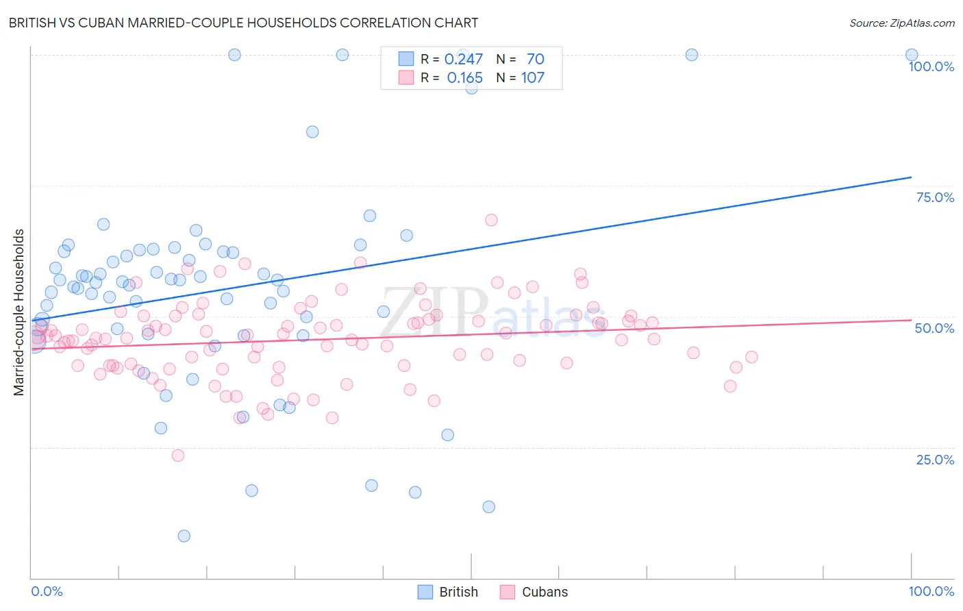 British vs Cuban Married-couple Households