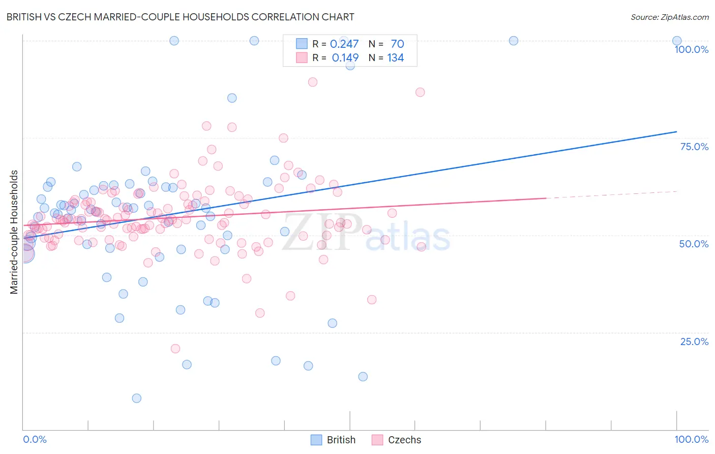British vs Czech Married-couple Households
