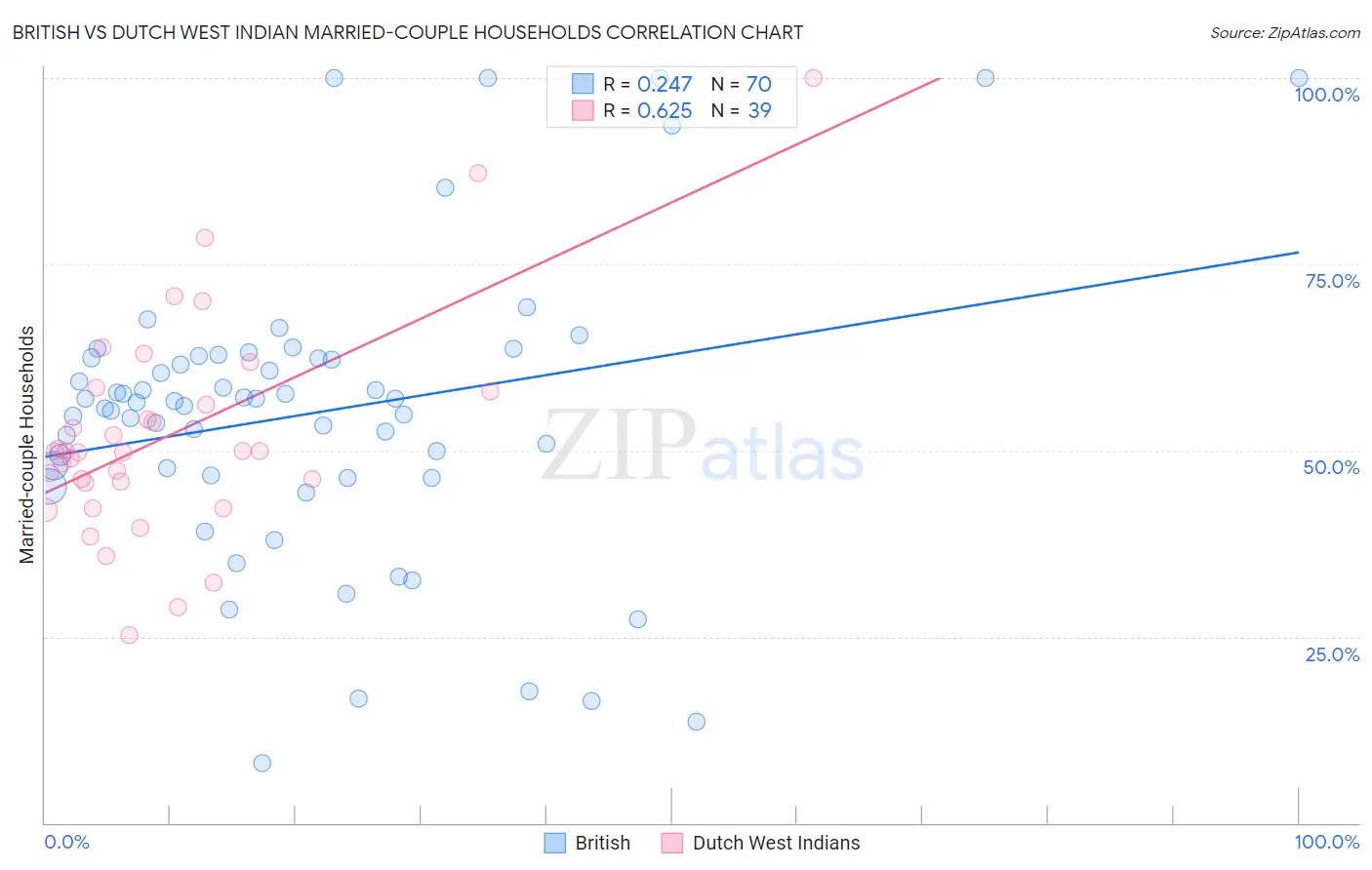 British vs Dutch West Indian Married-couple Households