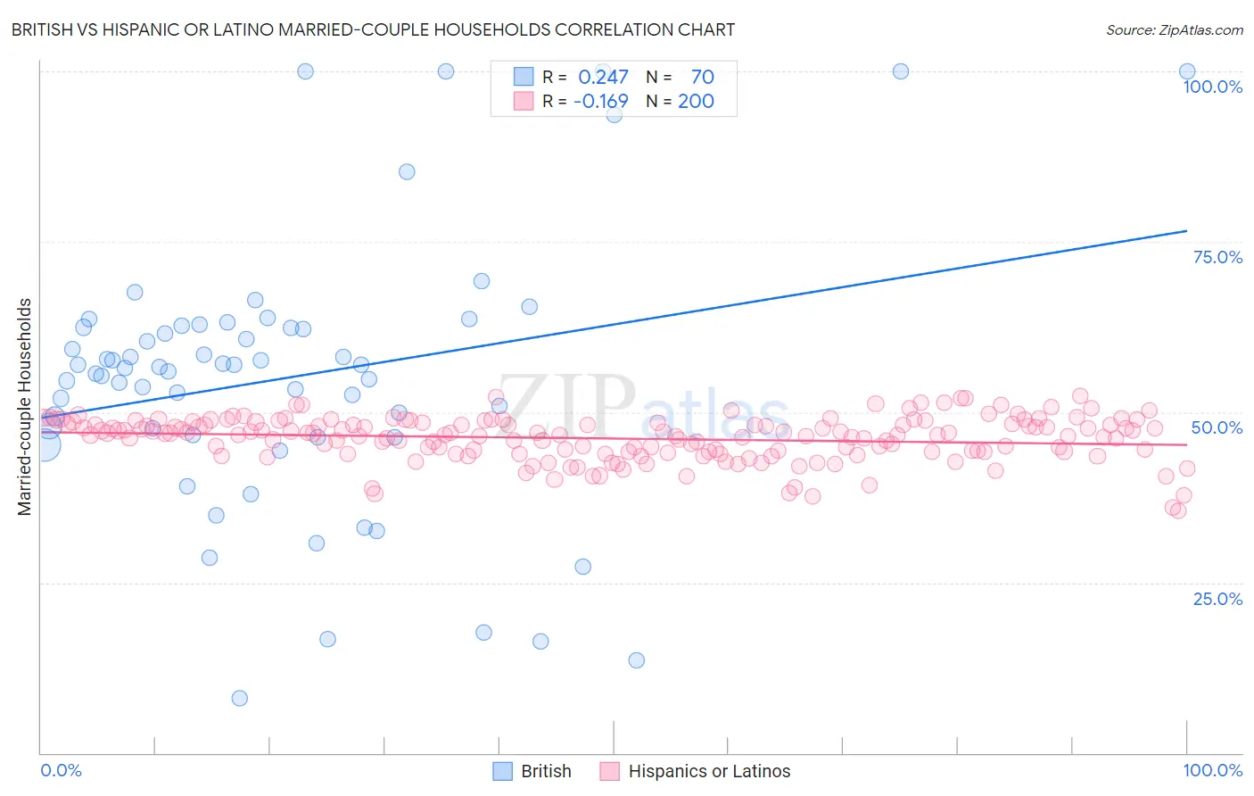 British vs Hispanic or Latino Married-couple Households