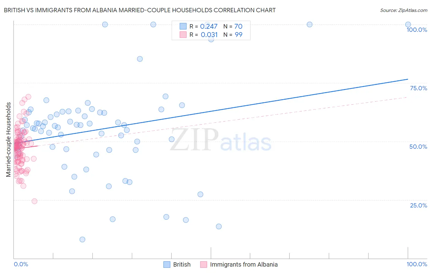 British vs Immigrants from Albania Married-couple Households