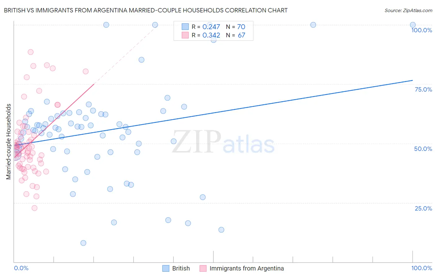 British vs Immigrants from Argentina Married-couple Households