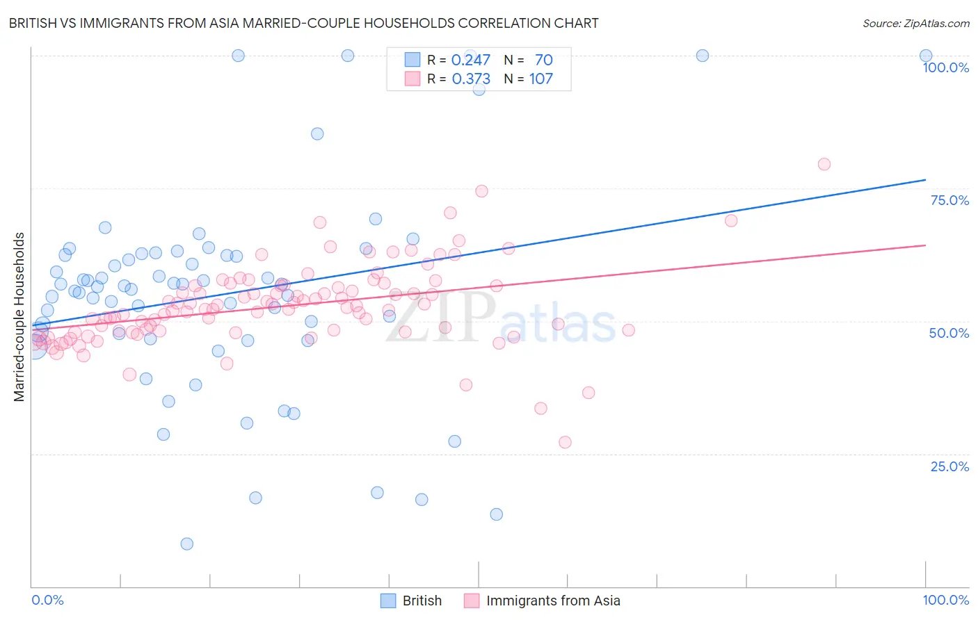 British vs Immigrants from Asia Married-couple Households