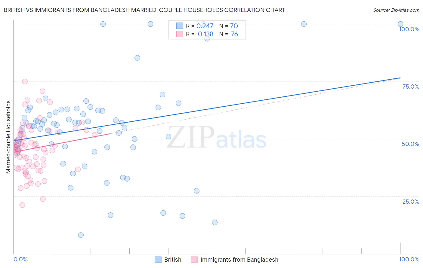 British vs Immigrants from Bangladesh Married-couple Households