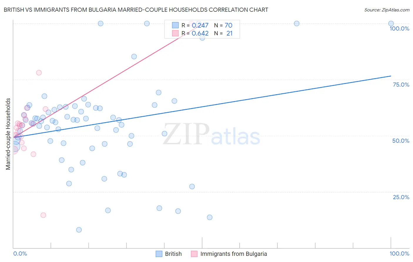 British vs Immigrants from Bulgaria Married-couple Households
