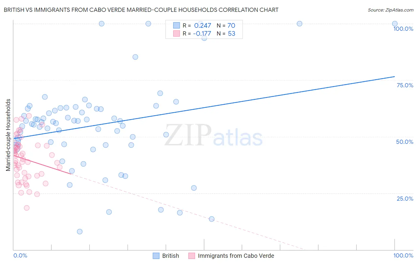 British vs Immigrants from Cabo Verde Married-couple Households