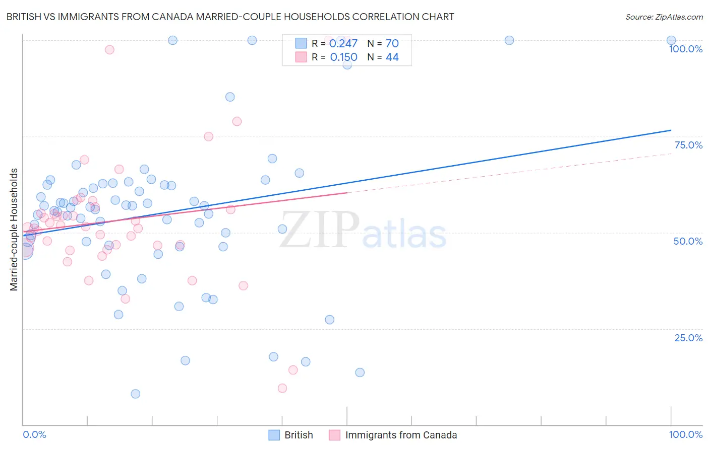 British vs Immigrants from Canada Married-couple Households