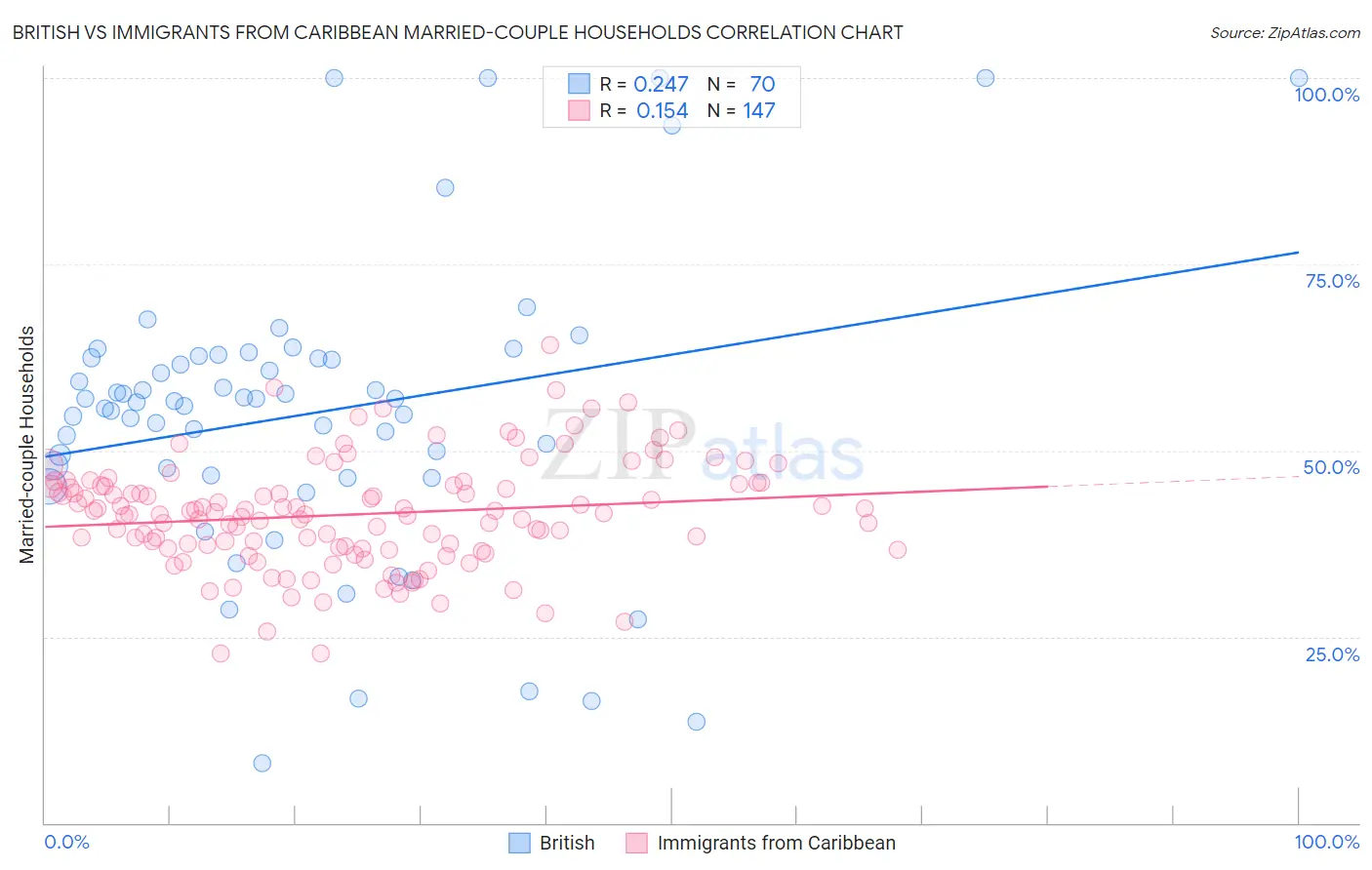 British vs Immigrants from Caribbean Married-couple Households