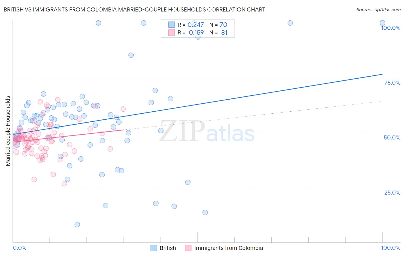 British vs Immigrants from Colombia Married-couple Households