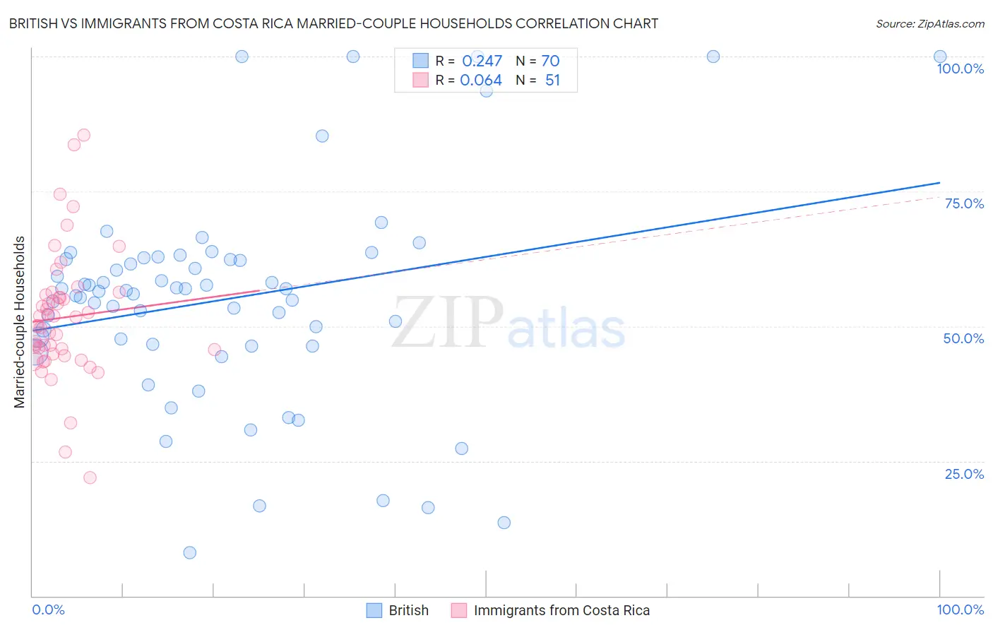 British vs Immigrants from Costa Rica Married-couple Households