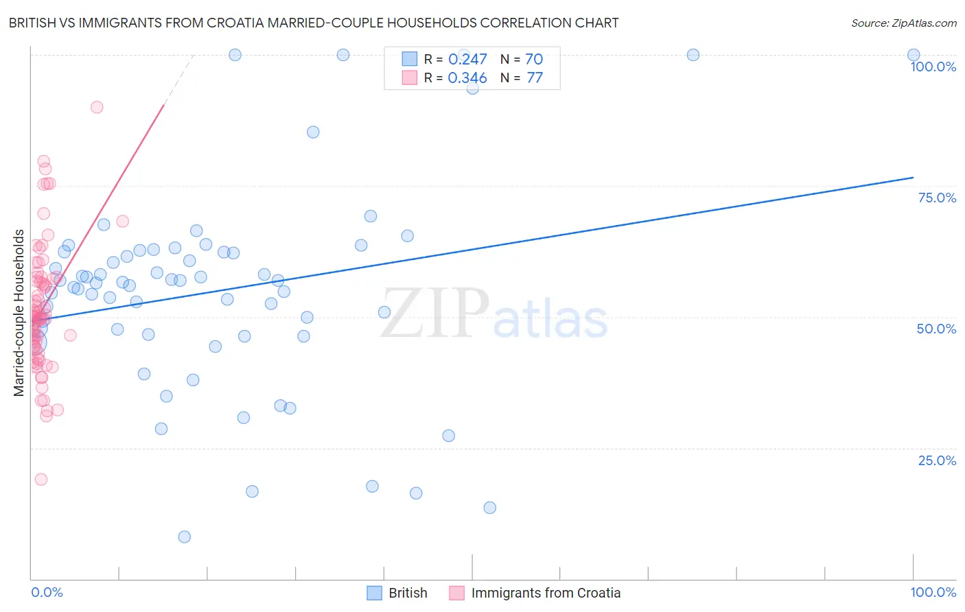 British vs Immigrants from Croatia Married-couple Households
