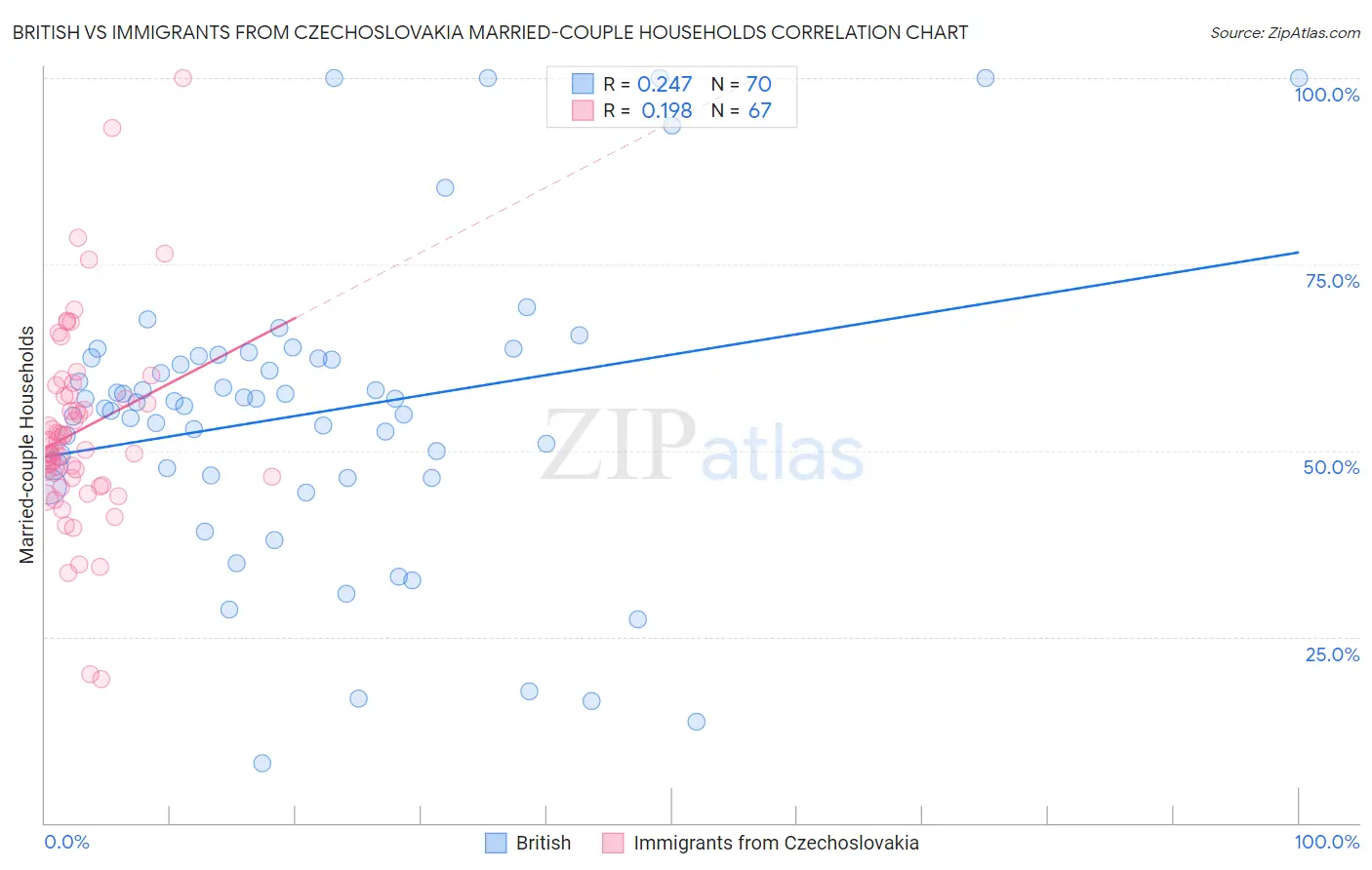 British vs Immigrants from Czechoslovakia Married-couple Households