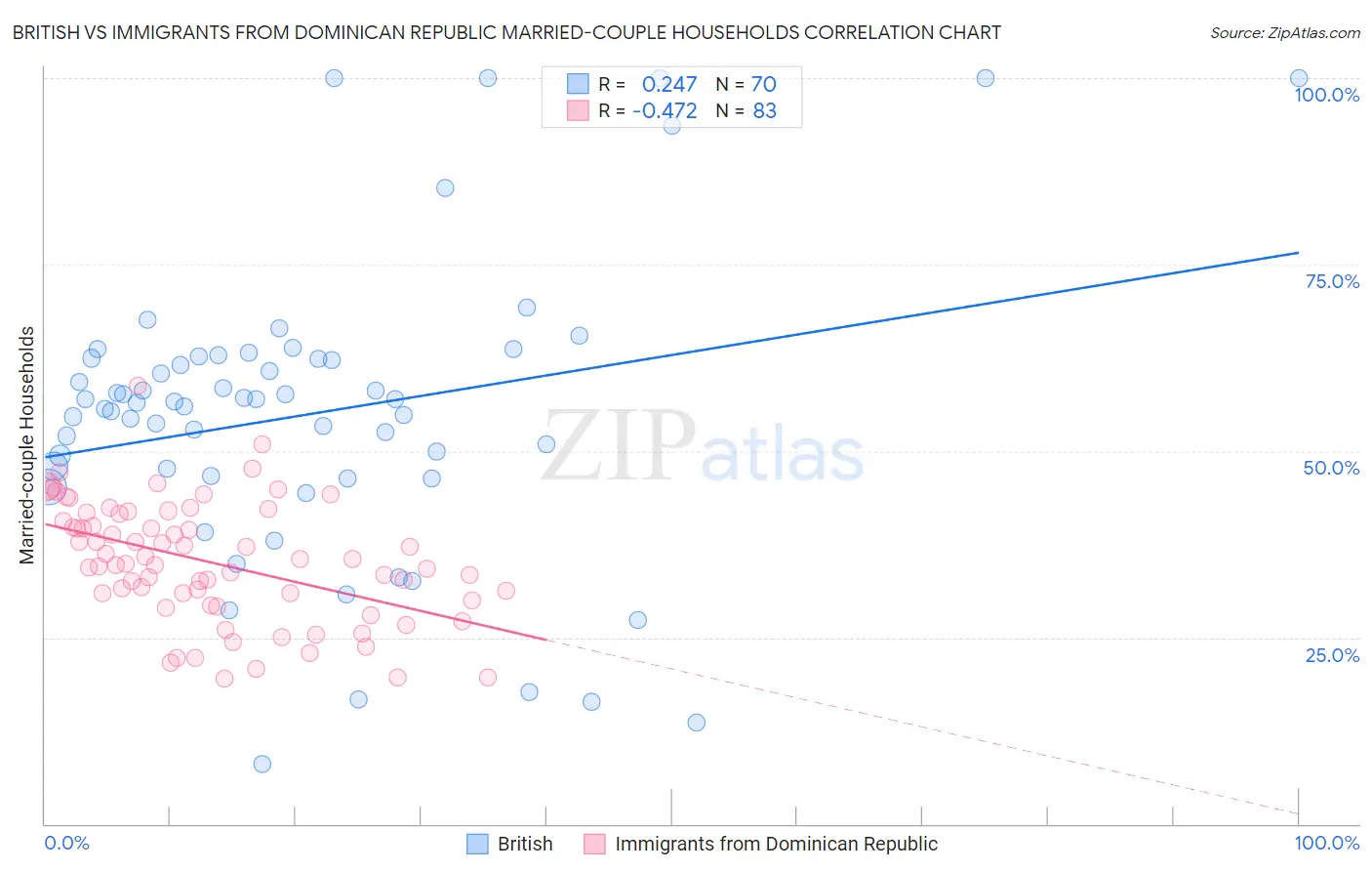 British vs Immigrants from Dominican Republic Married-couple Households