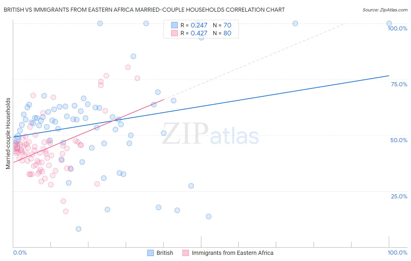 British vs Immigrants from Eastern Africa Married-couple Households