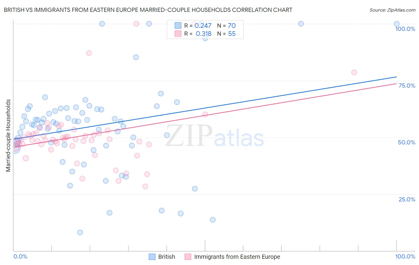 British vs Immigrants from Eastern Europe Married-couple Households