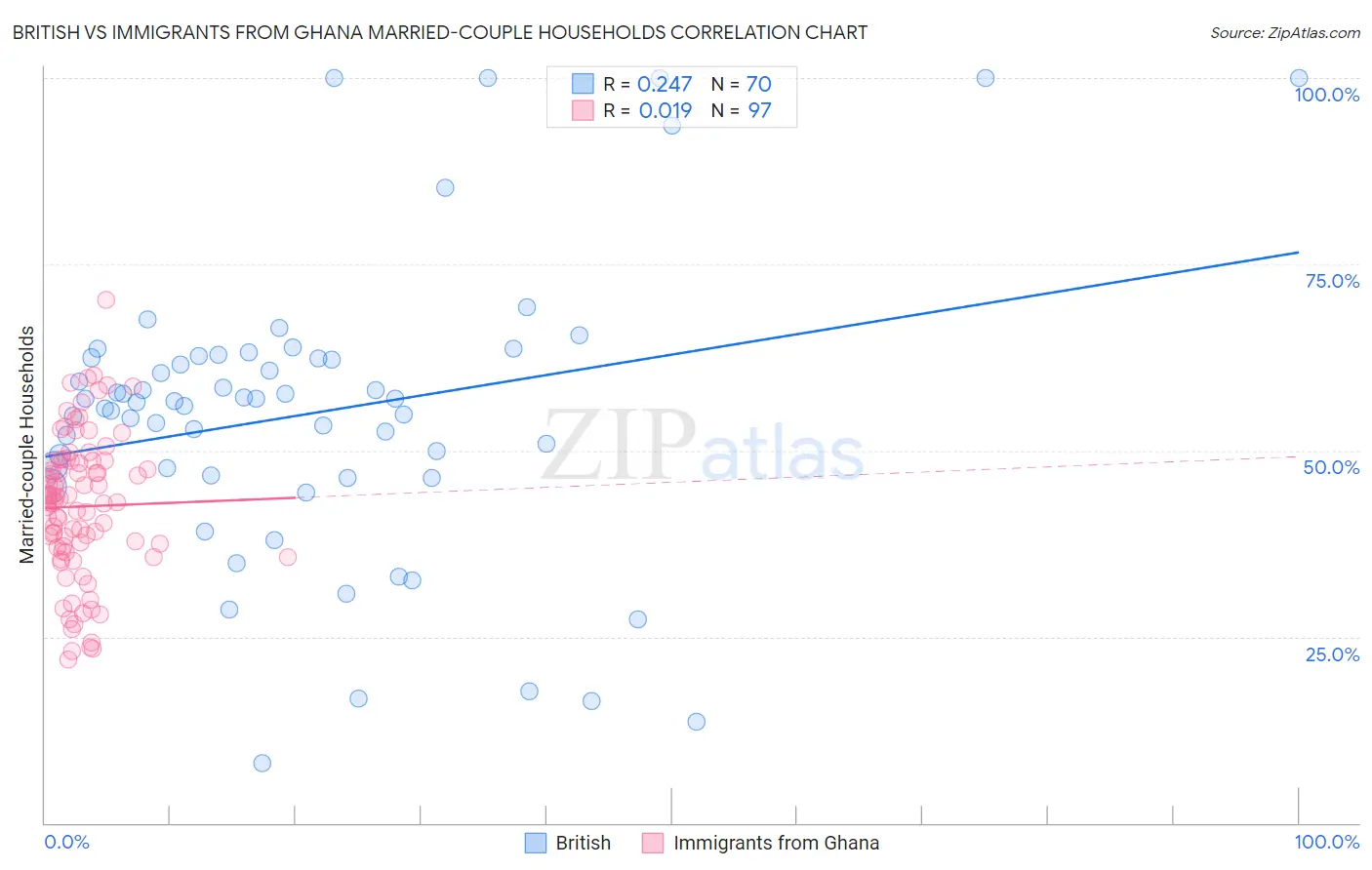British vs Immigrants from Ghana Married-couple Households