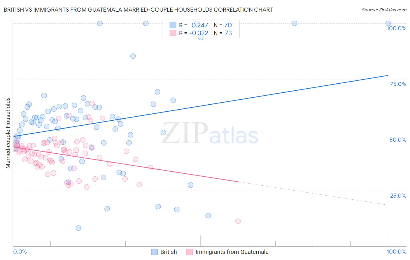 British vs Immigrants from Guatemala Married-couple Households