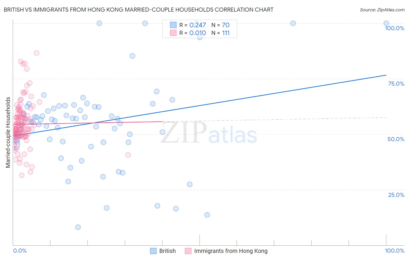 British vs Immigrants from Hong Kong Married-couple Households