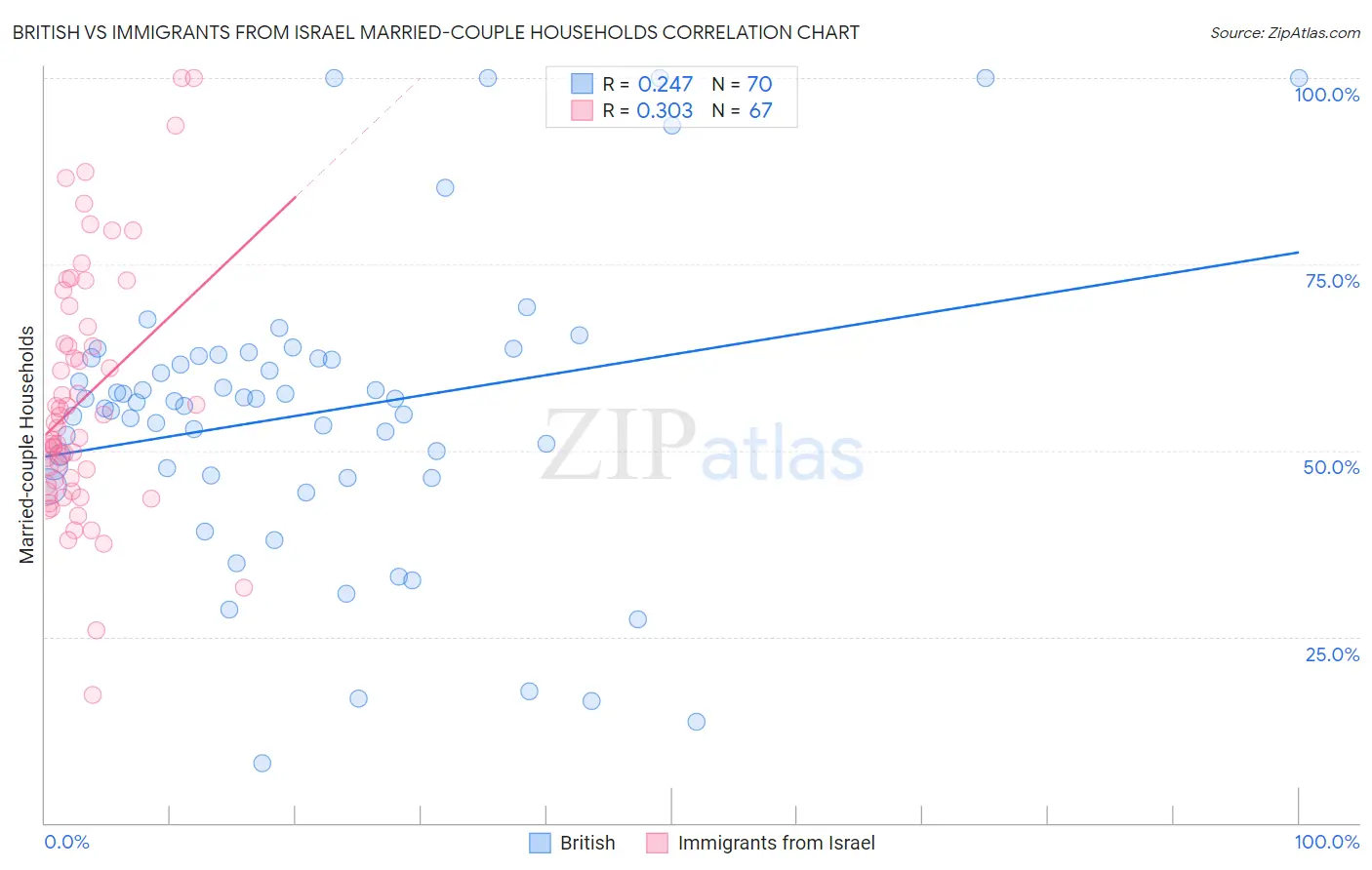 British vs Immigrants from Israel Married-couple Households