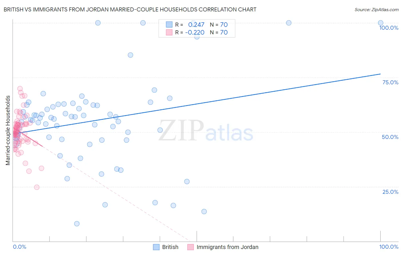 British vs Immigrants from Jordan Married-couple Households