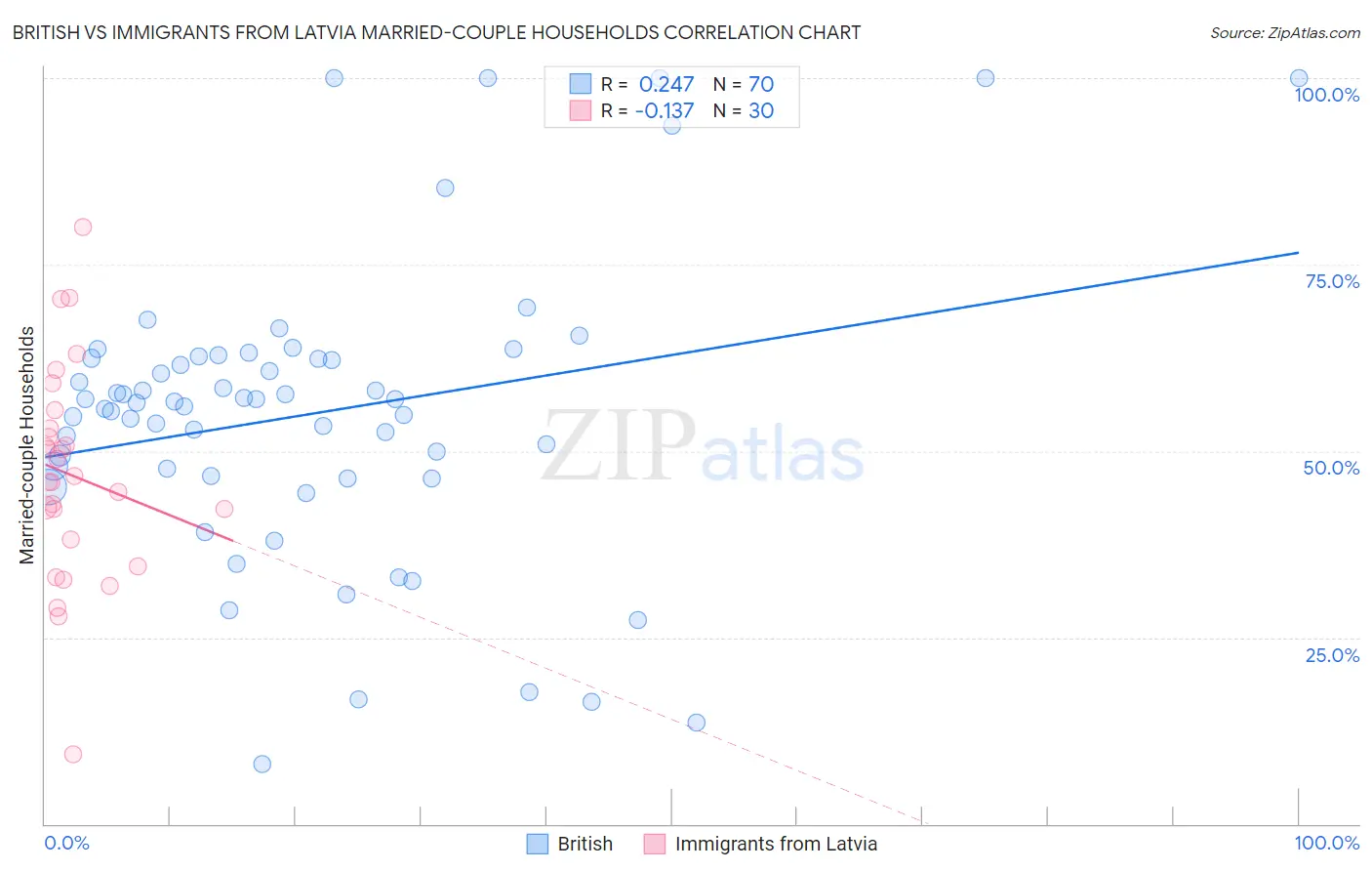 British vs Immigrants from Latvia Married-couple Households