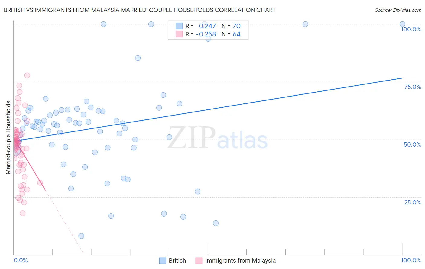 British vs Immigrants from Malaysia Married-couple Households