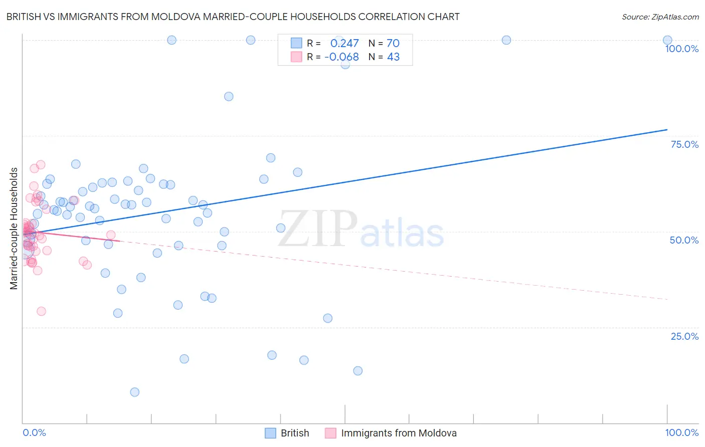 British vs Immigrants from Moldova Married-couple Households