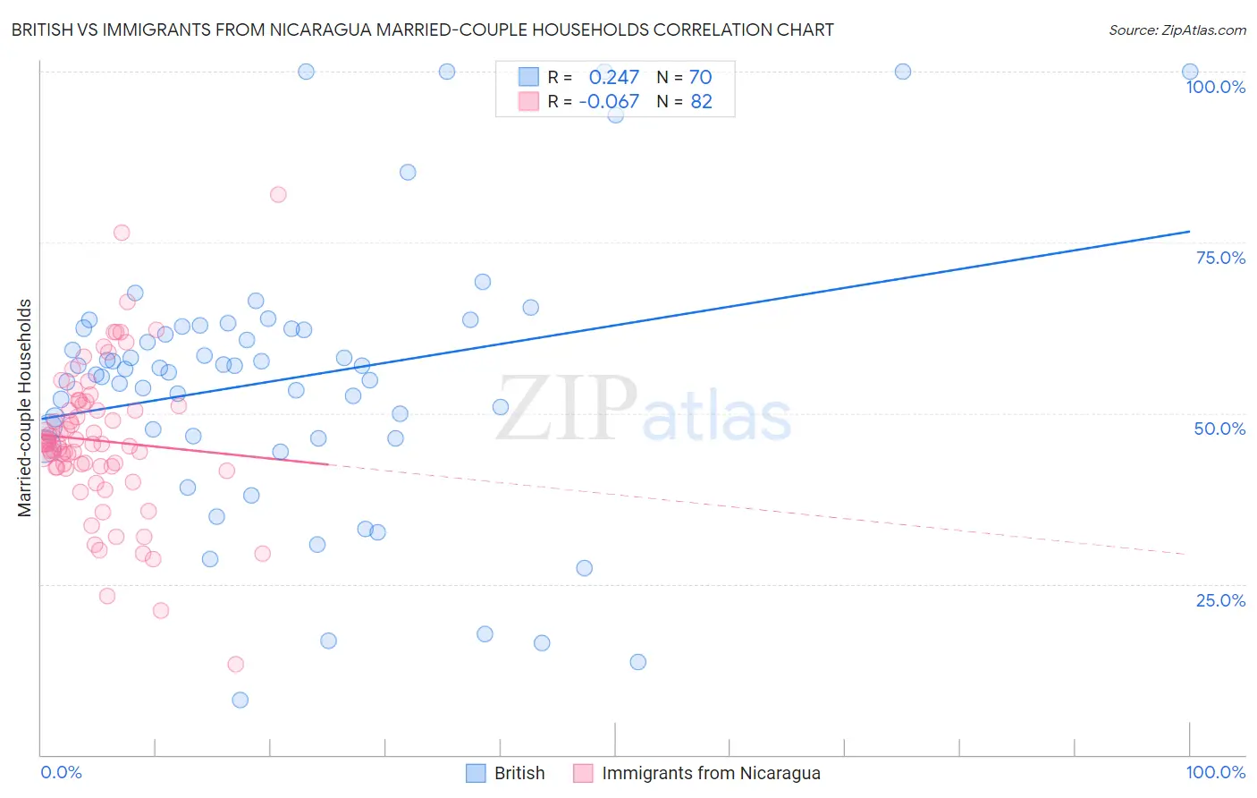 British vs Immigrants from Nicaragua Married-couple Households