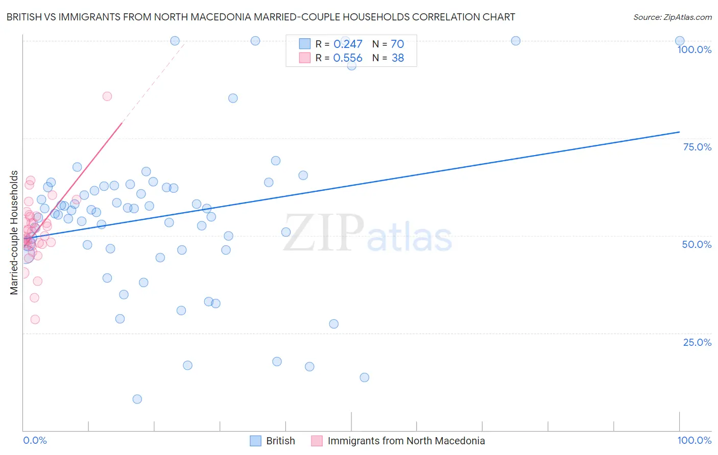 British vs Immigrants from North Macedonia Married-couple Households
