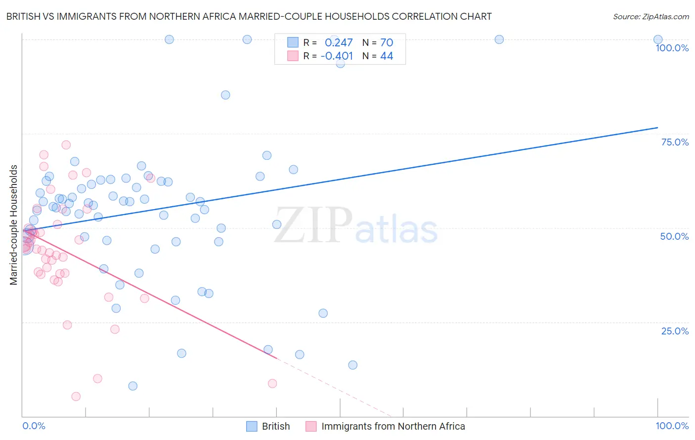 British vs Immigrants from Northern Africa Married-couple Households