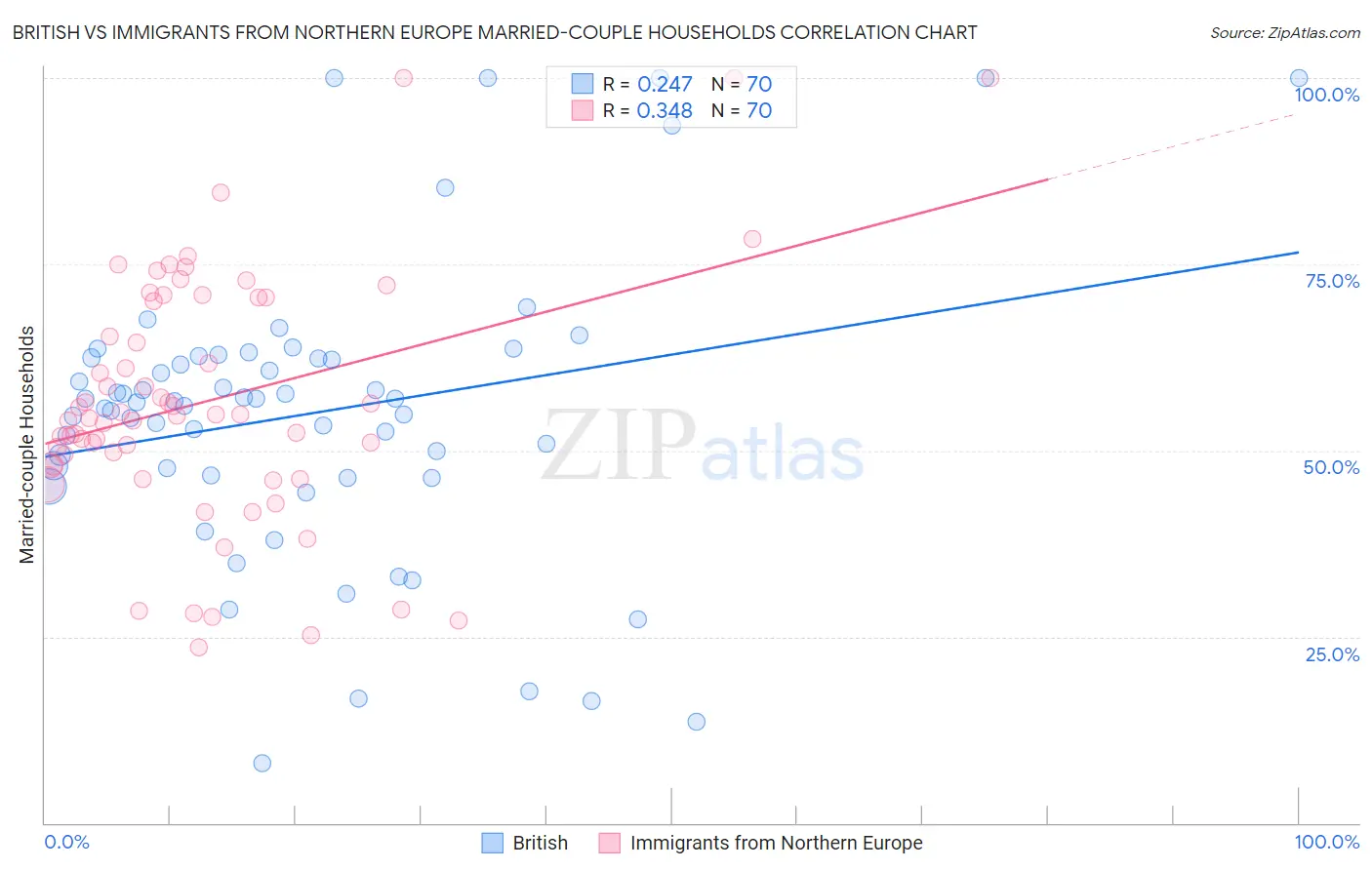 British vs Immigrants from Northern Europe Married-couple Households